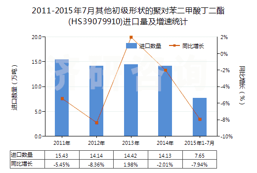 2011-2015年7月其他初級(jí)形狀的聚對(duì)苯二甲酸丁二酯(HS39079910)進(jìn)口量及增速統(tǒng)計(jì)